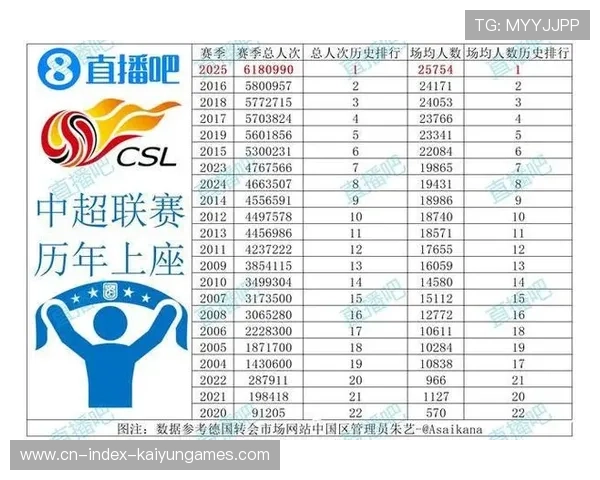 中超联赛观赛人数创新高,中超联赛观赛人数创新高的球队 中超联赛观赛人数创新高,中超联赛观赛人数创新高的球队